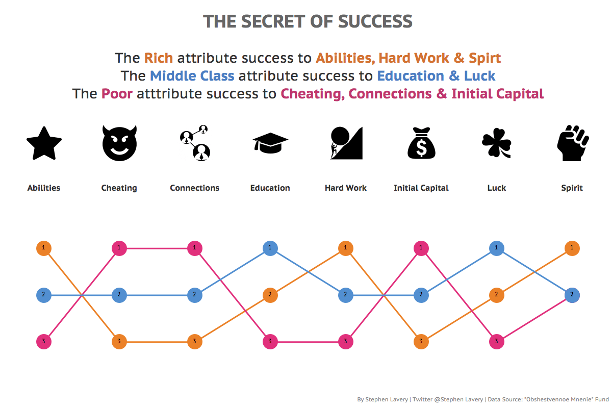 rich vs poor success