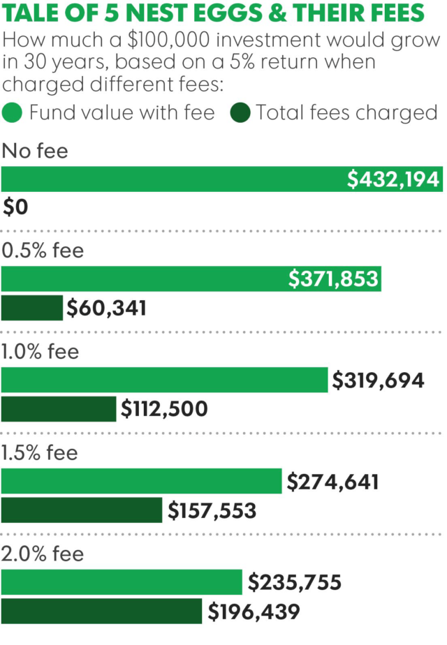The Scariest 1 The Impact of Fees in the Long Term