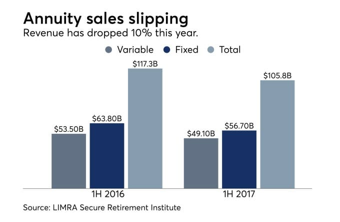 what-are-annuities-decrease