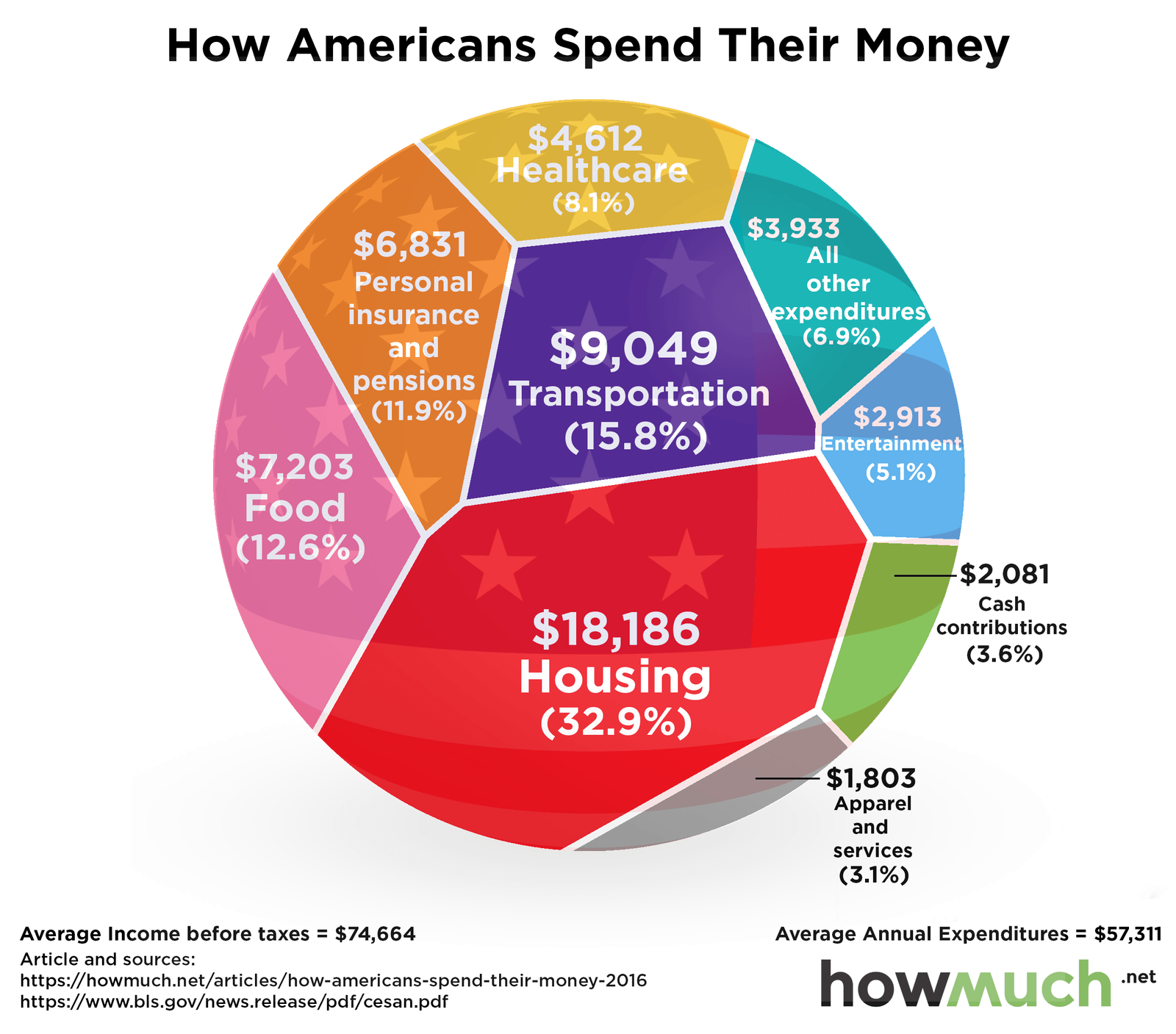 how-to-stop-spending-money-how-americans-spend-their-money