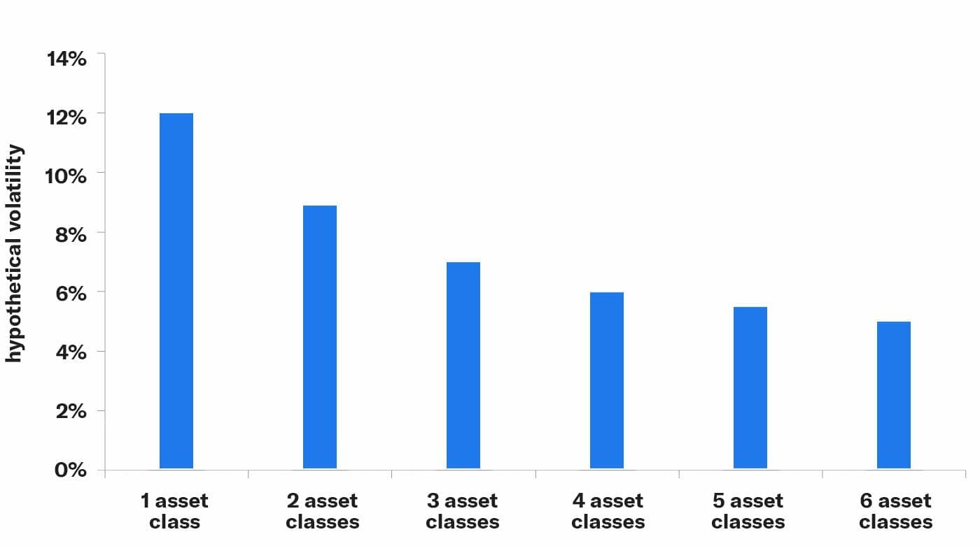 diversification-portfolio-volatility-assets