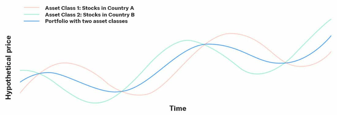 Diversification Illustration