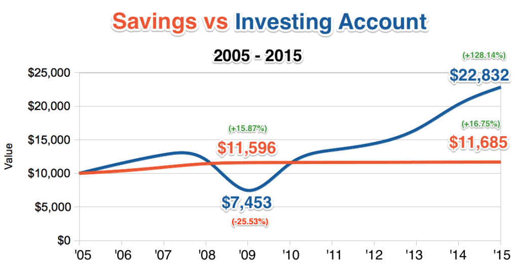 how-to-invest-money-savings-vs-investing