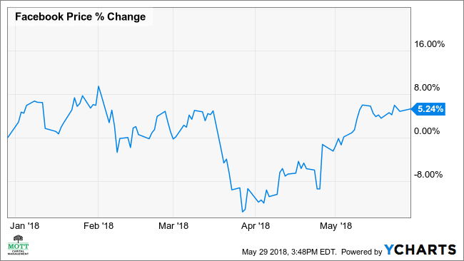 Graph of Facebook's IPO price change in percentages