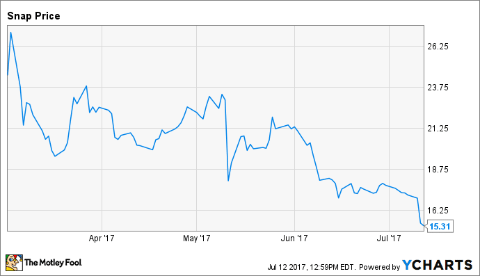 Graph showing the fall of Snapchat's IPO price