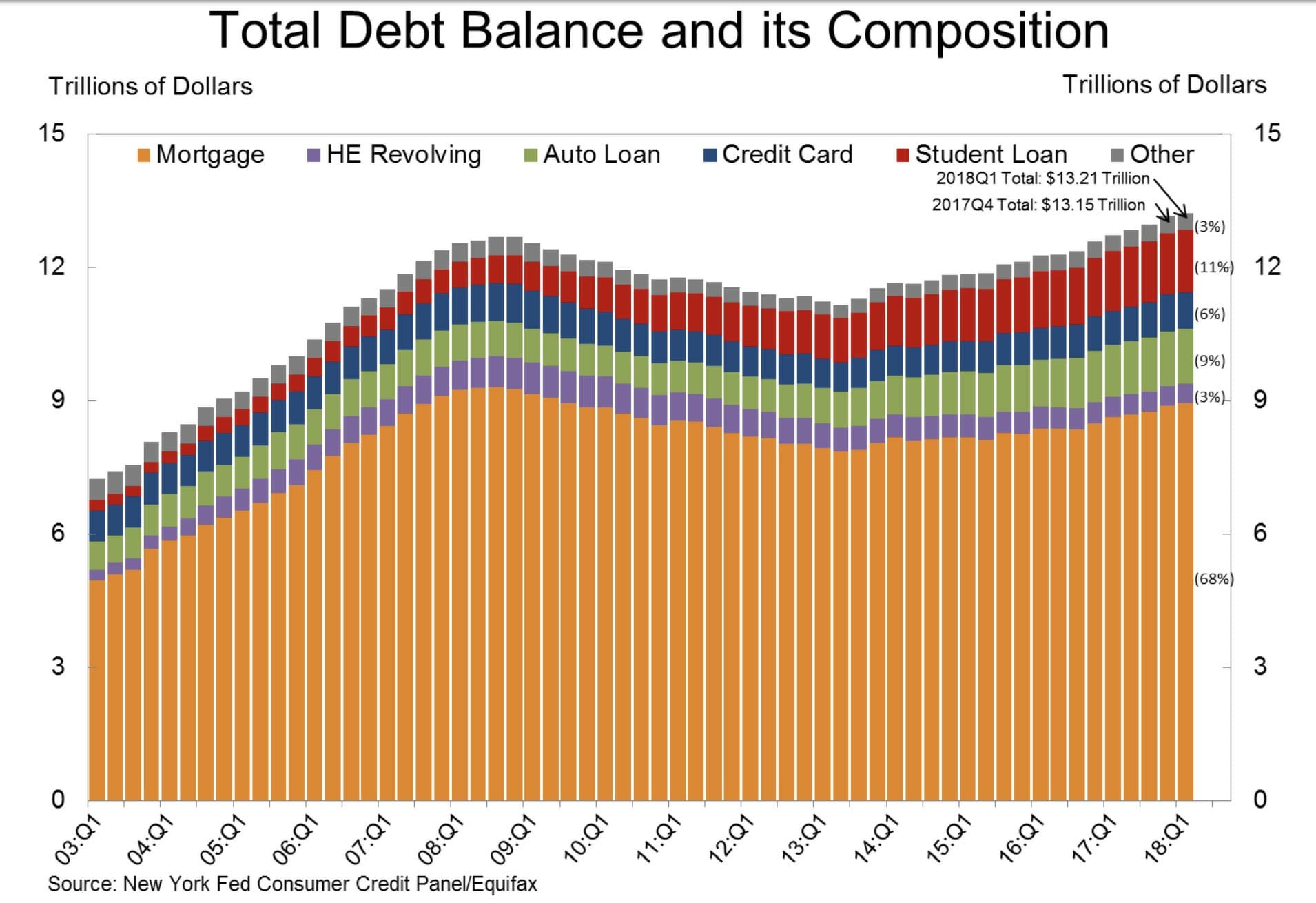 Chart of total debt balance and its composition.