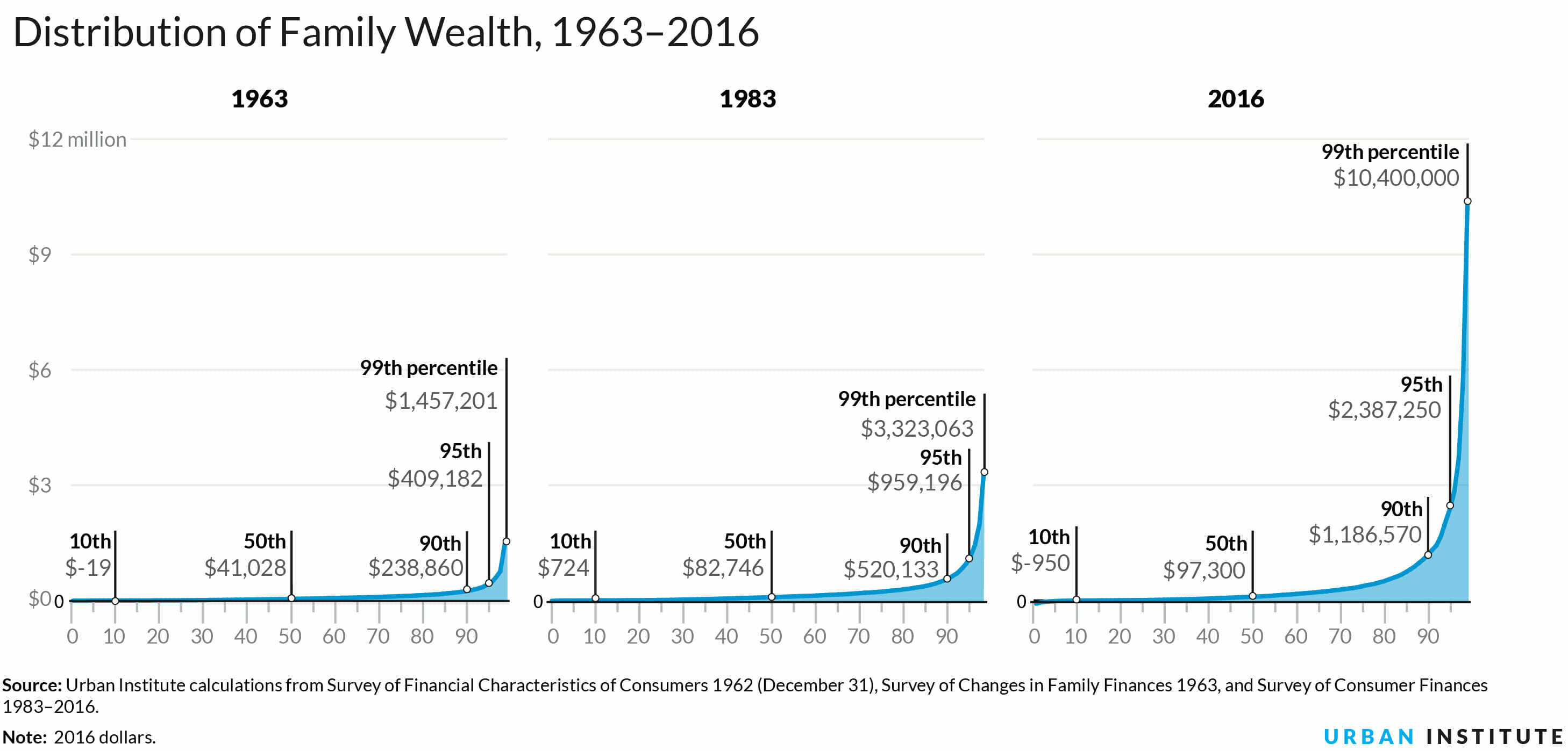 Graphs of the distribution of family wealth for the years 1963, 1983, and 1016.