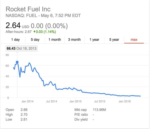 Graph showing the fall of Rocket Fuel Inc's IPO price