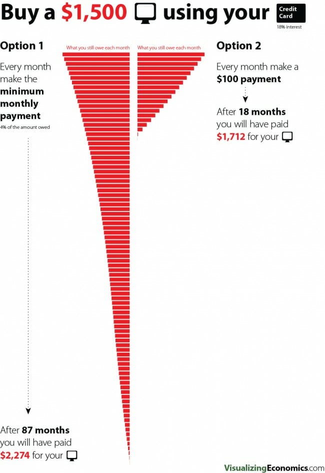 what-is-apr-no-minimum-payments