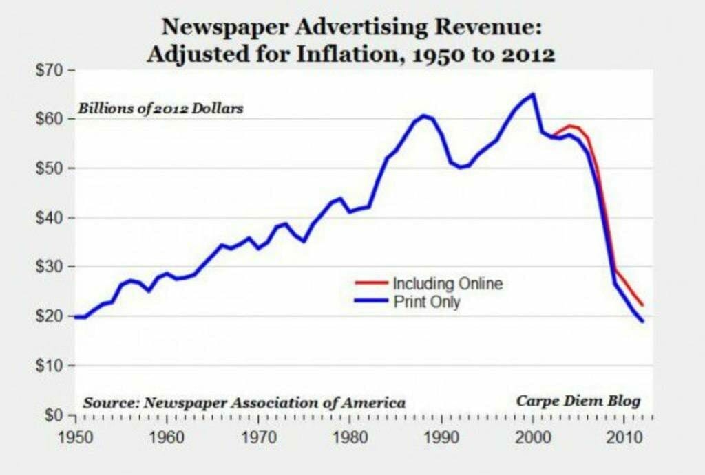 A graph that shows that newspaper advertising revenue fell from 2000 to 2013, hitting numbers (adjusted for inflation) that are nearly the same as those from 1950.