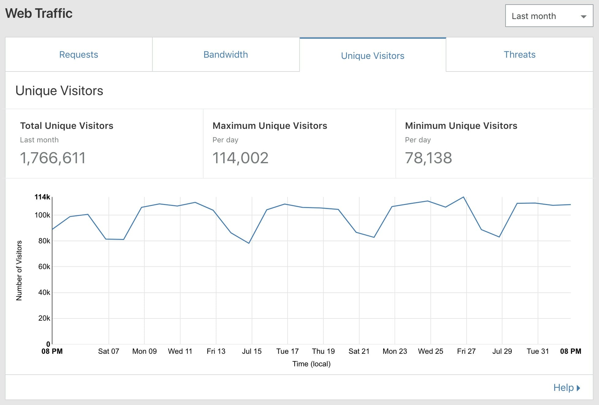 A graph of unique visitors on a website, with total unique visitors numbering at 1,766,611 for the past month.