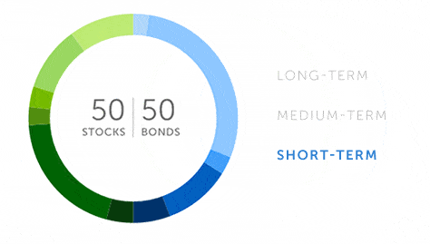 Betterment risk donut chart showing the different stock and bond splits for long-term, medium-term, and short-term.