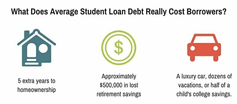 The average student loan delays home ownership, removes potential retirement savings, as well as other major expenses.