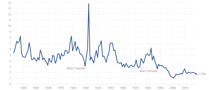 S&P 500 dividend yield chart