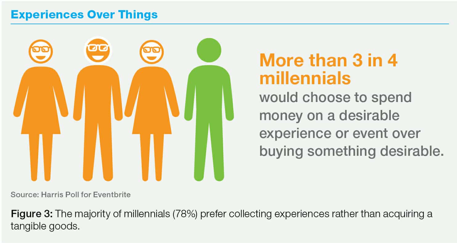 The majority of millennials (78%) prefer collecting experiences rather than acquiring tangible goods.