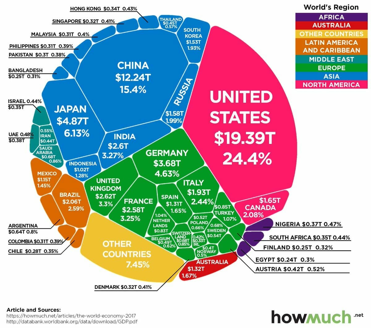 GDP Chart