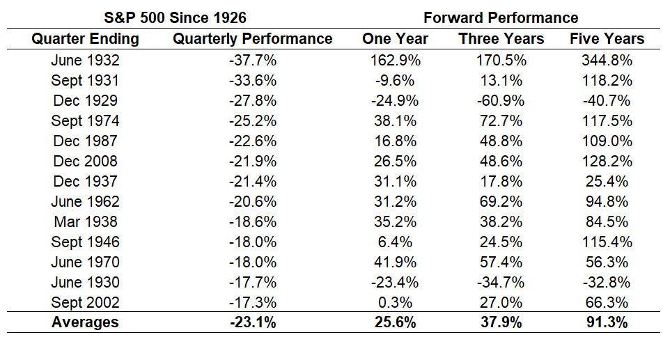 A chart showing data on the thirteen lowest S&P 500 quarterly performances since 1926.