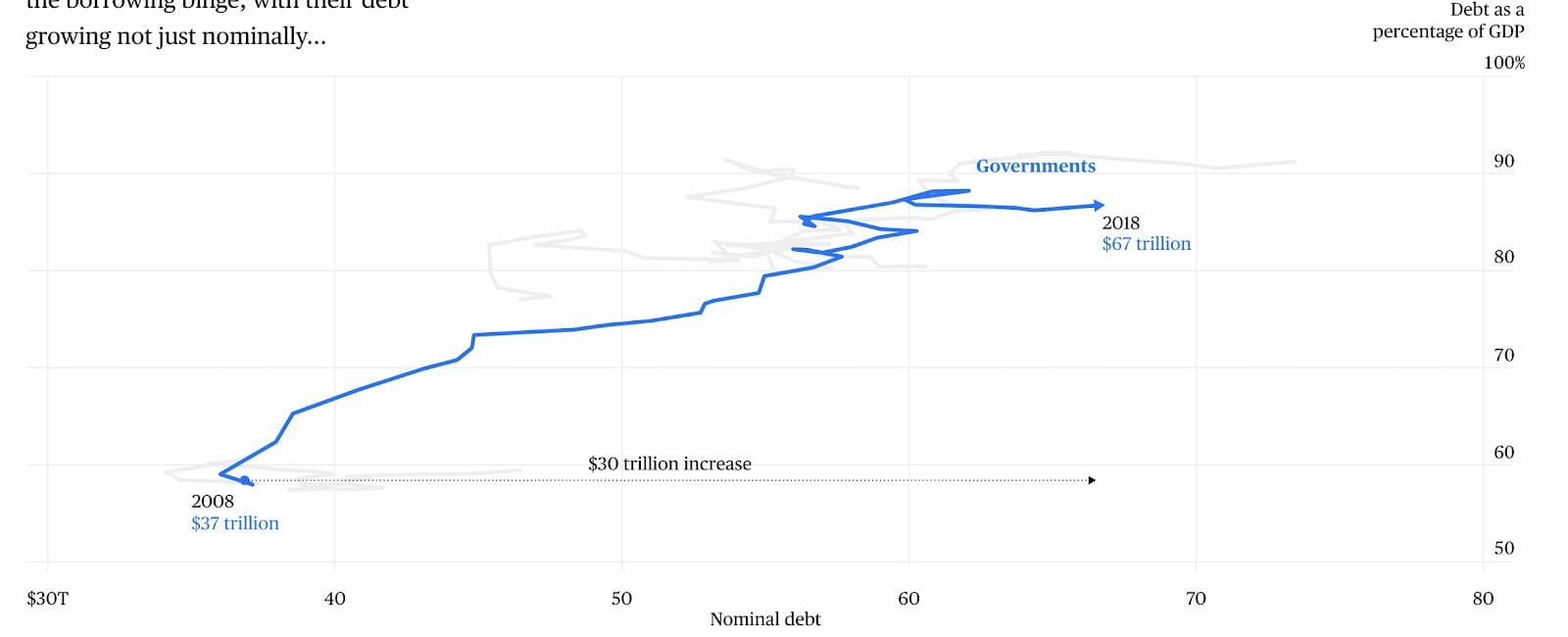 A graph of government debt rising $30 trillion from 2008 to 2018.