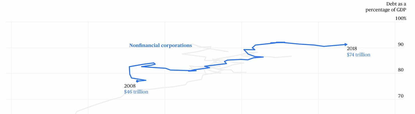 A graph showing non-financial corporations gaining $28 trillion in debt from 2008 to 2018.