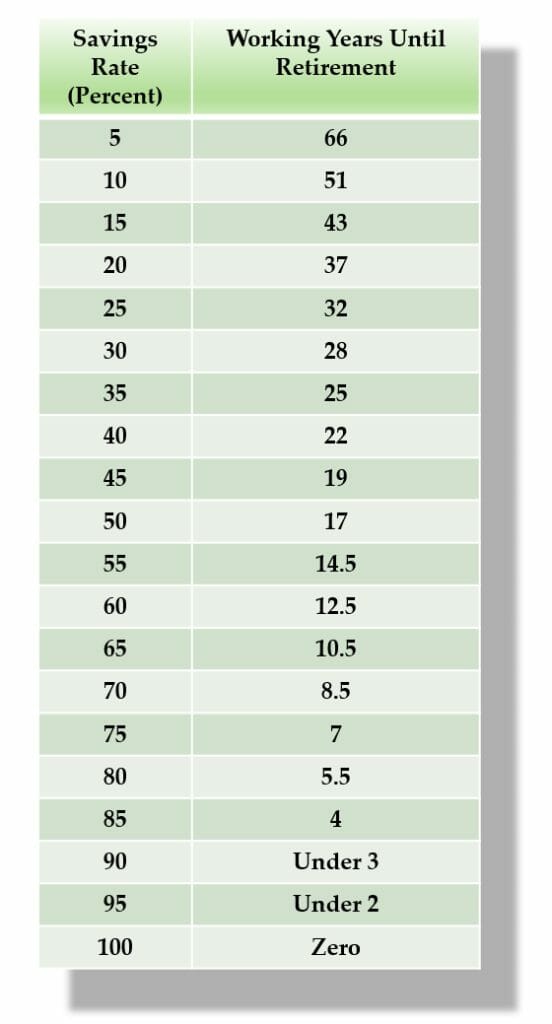 A chart that shows how many working years until retirement based on your savings rate (percentage).