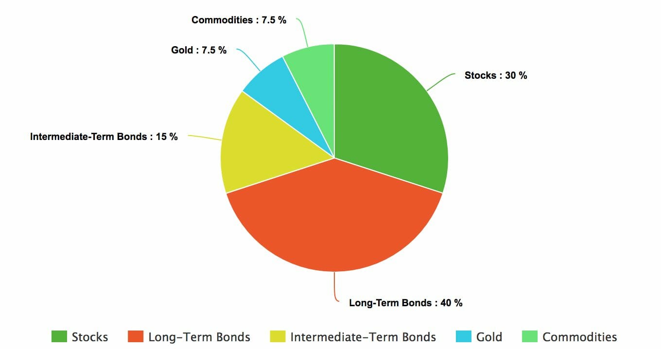 Portfolio Charts Golden Butterfly