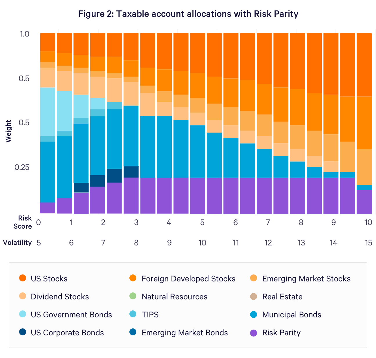 Taxable account allocations with Risk Parity