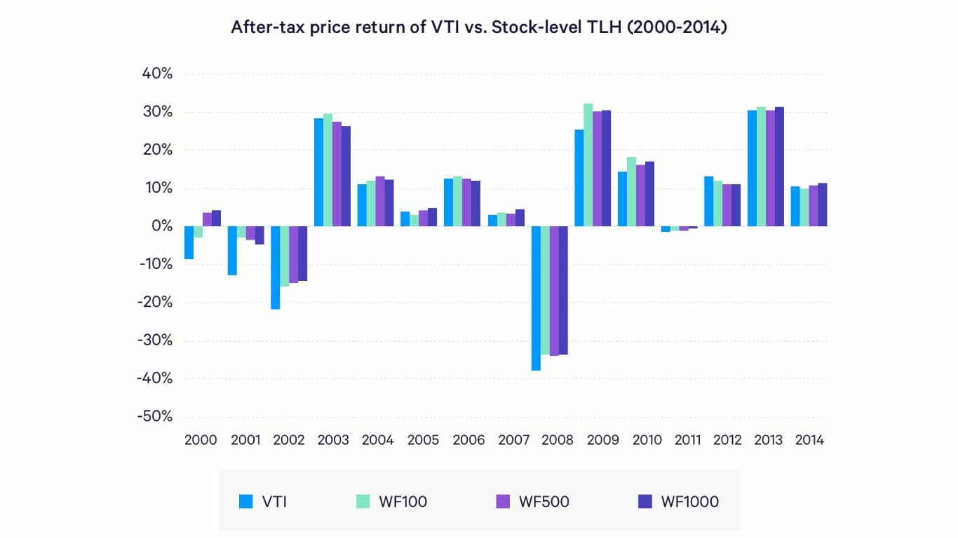 Betterment Tax Loss Harvesting