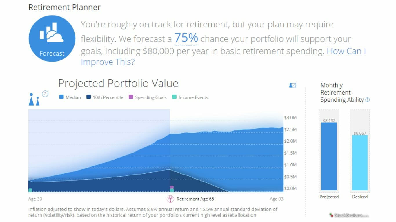 Personal Capital showing projected portfolio value.