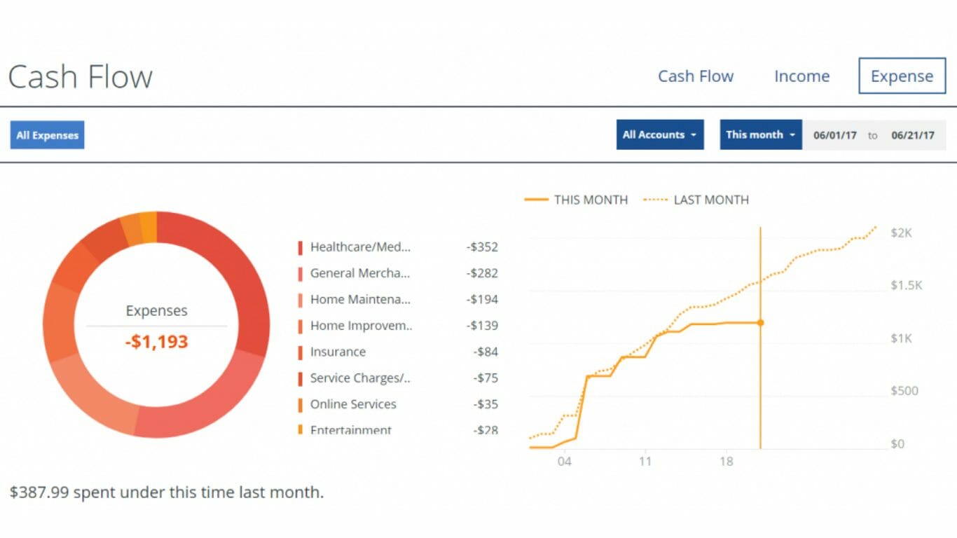 Personal Capital showing a donut chart of expenses.