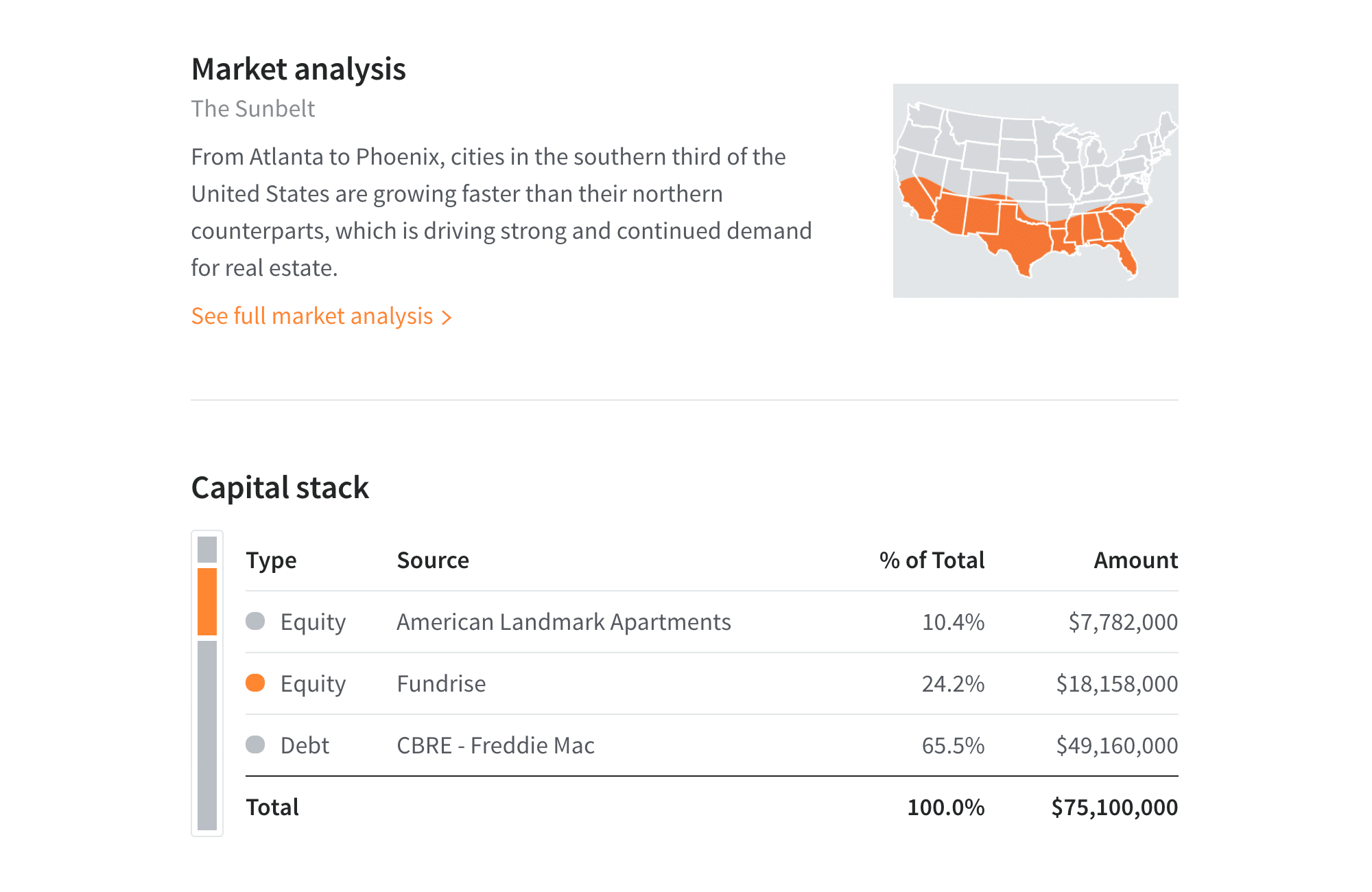 Fundrise market analysis