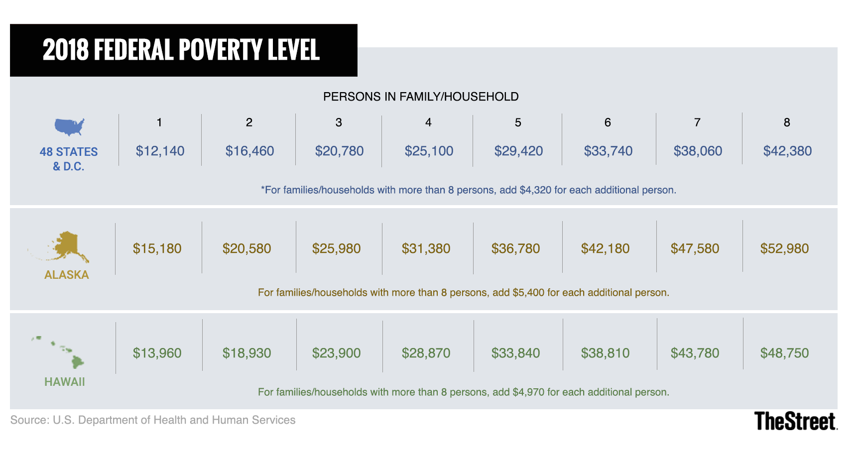 Federal Poverty Level