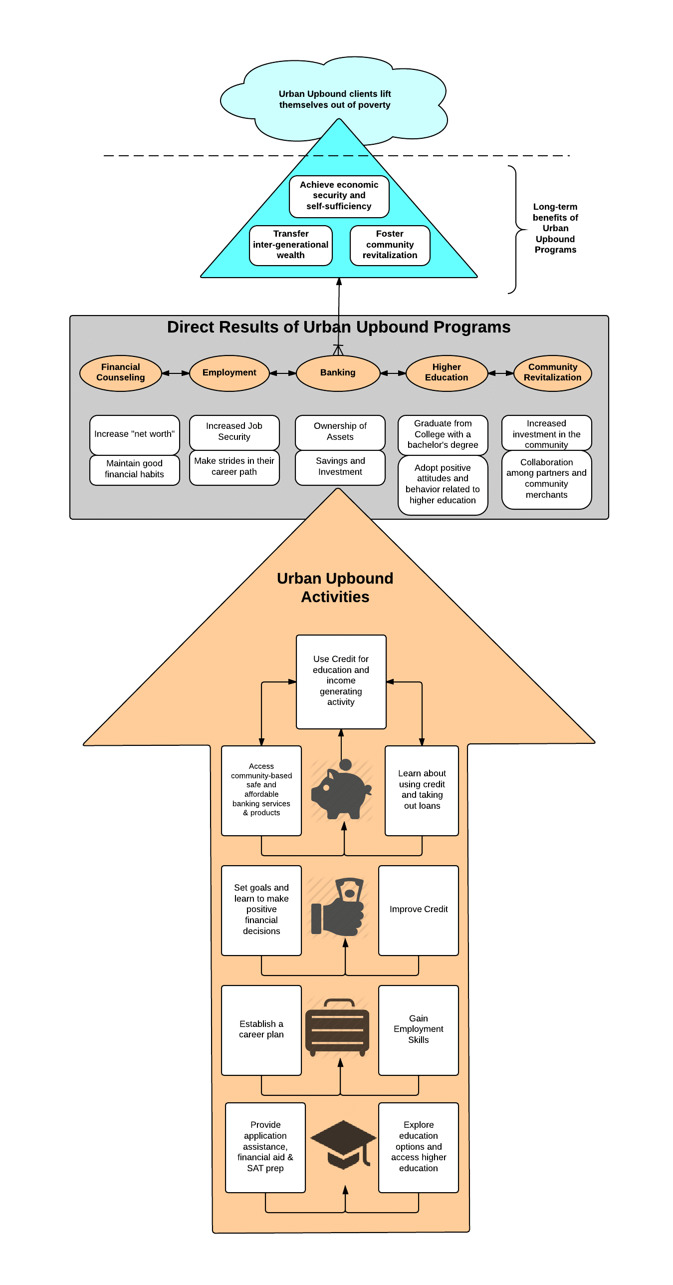 A diagram of how Urban Upbound activities work to get people to lift themselves out of poverty.