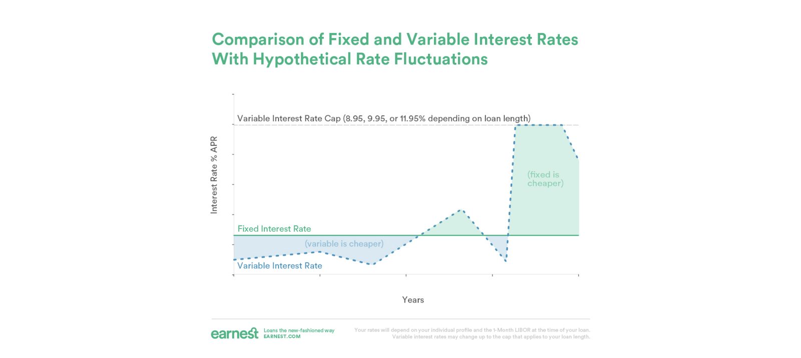 chart comparing fixed and variable rates