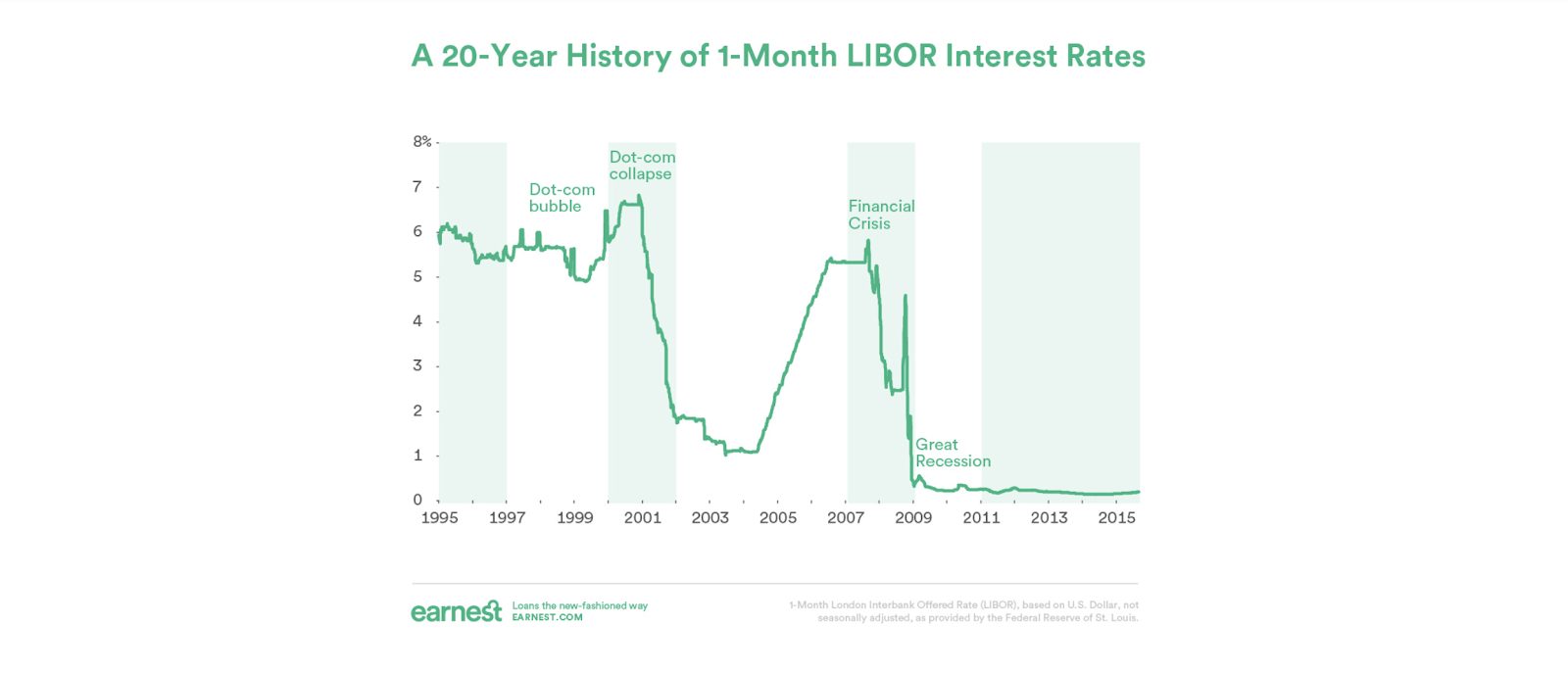 history of the LIBOR rate