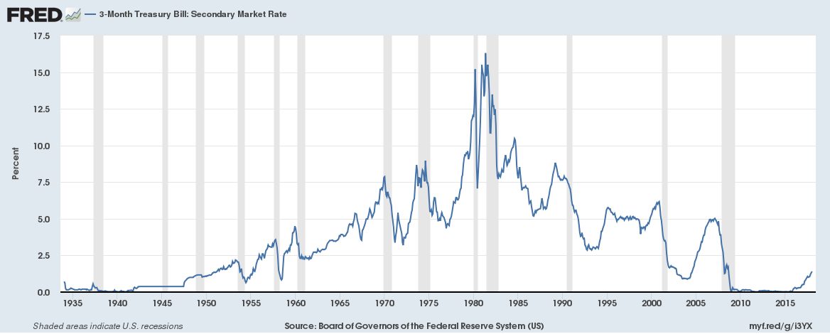 Historic interest rates