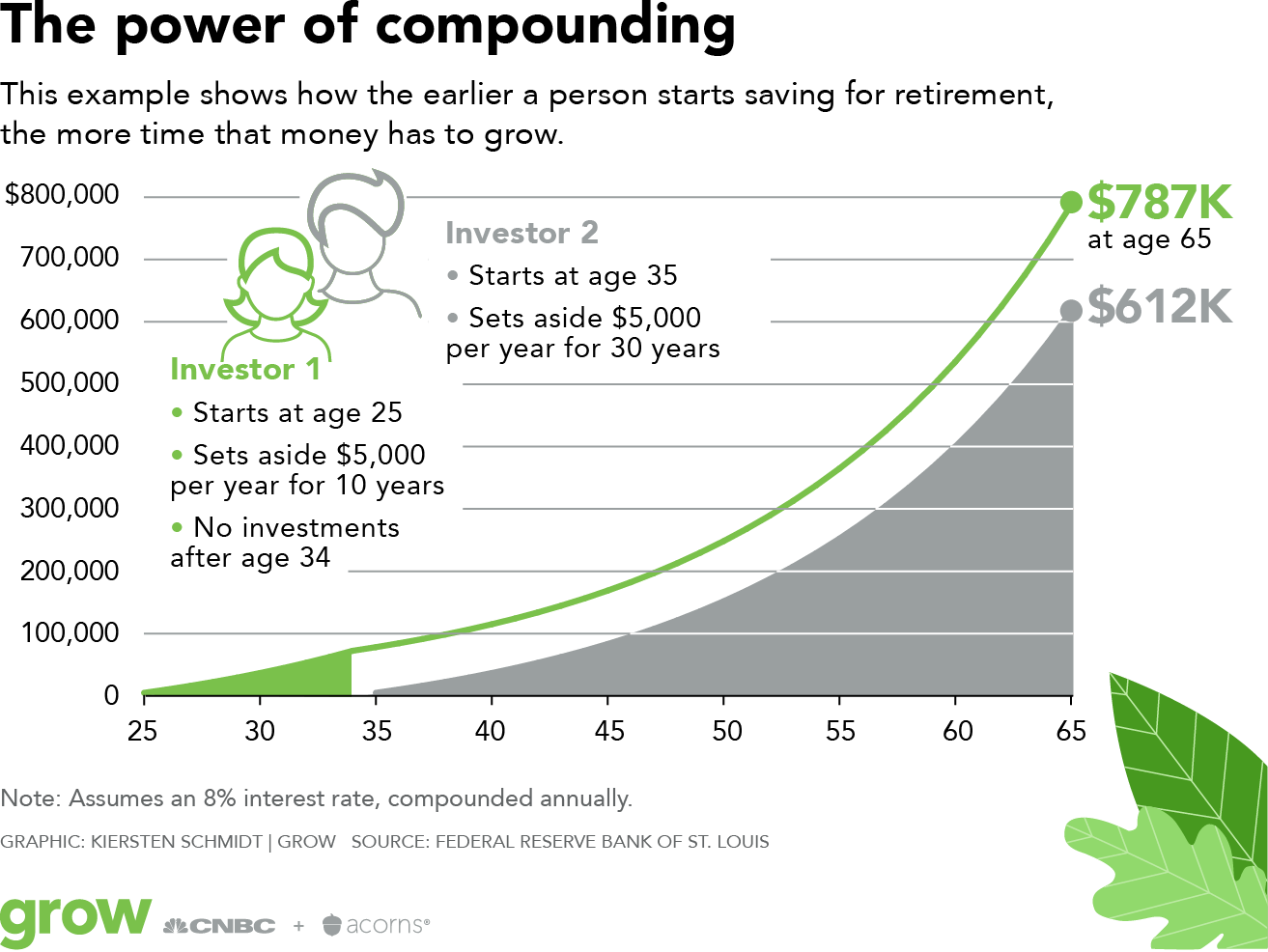 Value of sales money over time