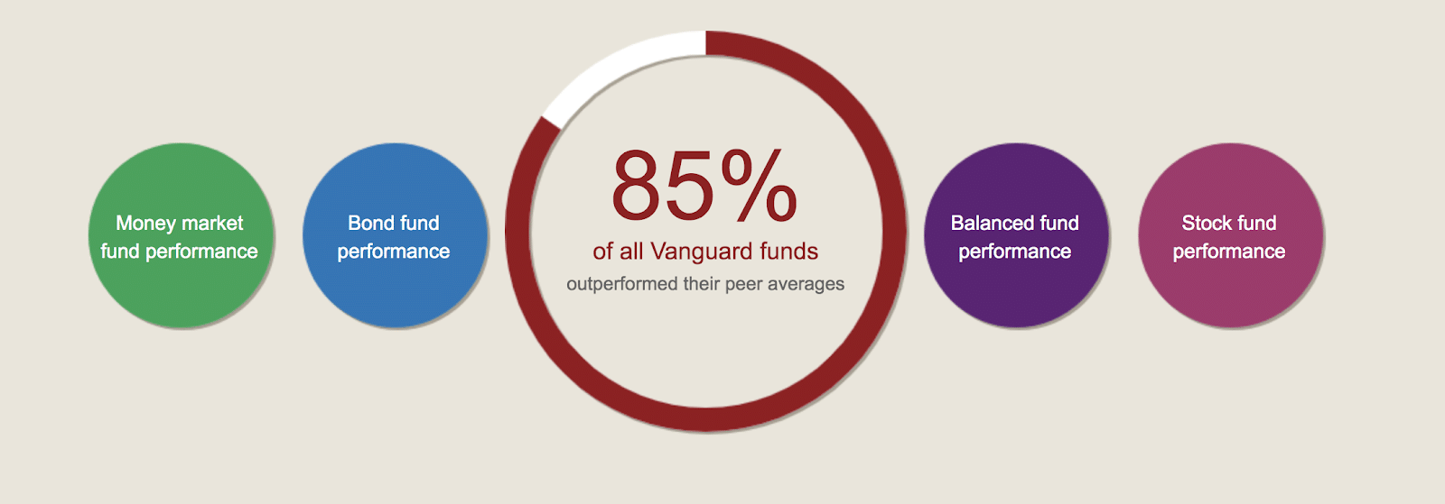 vanguard graph about their outperformance of other funds