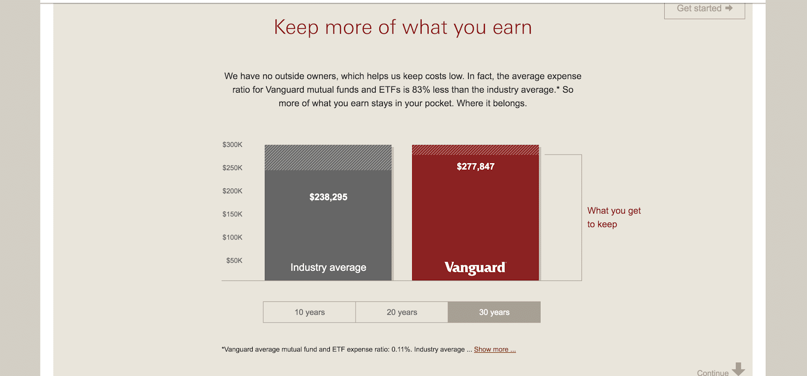 vanguard graph showing you keep more returns