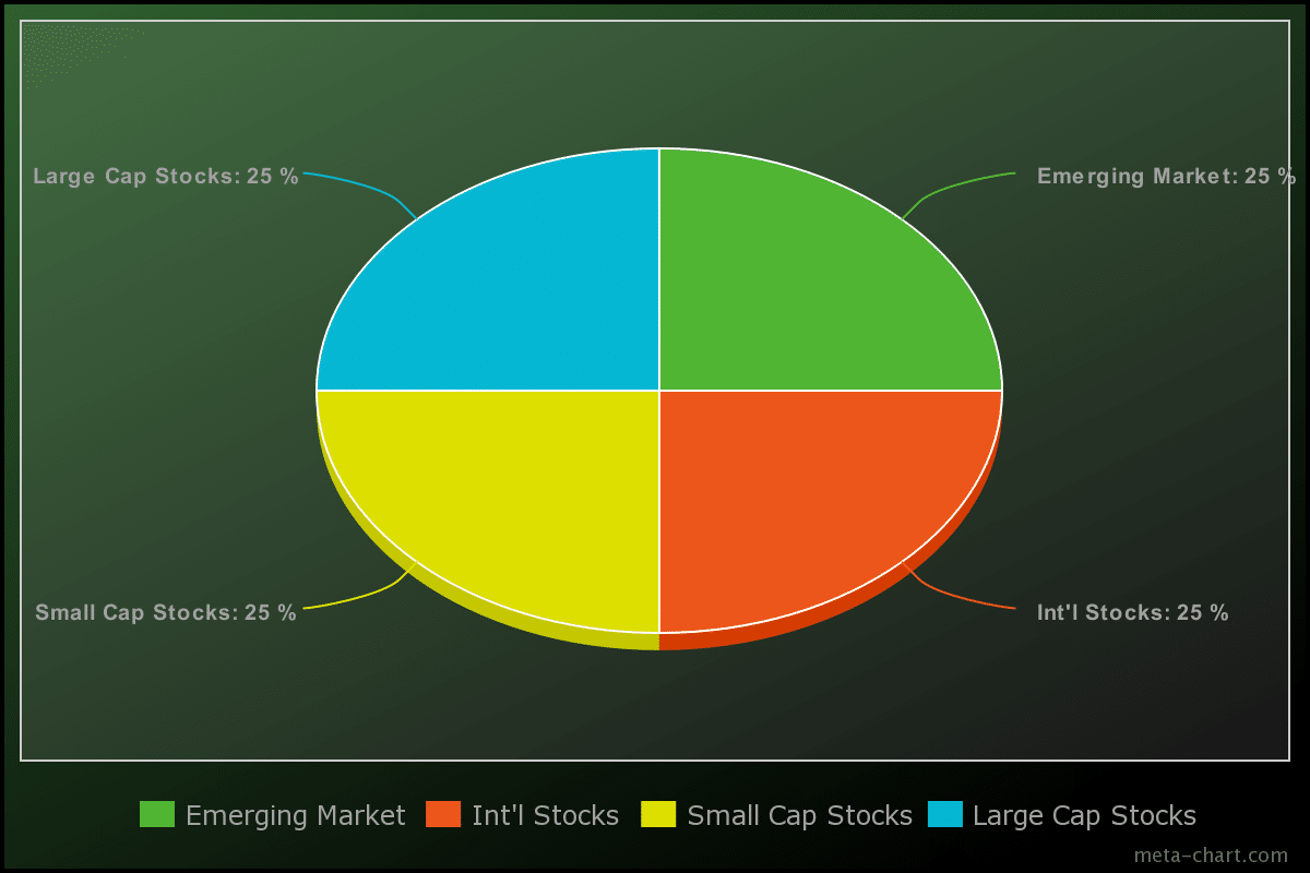 pie chart of a four fund portfolio