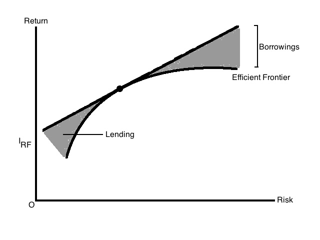 efficient frontier using leverage