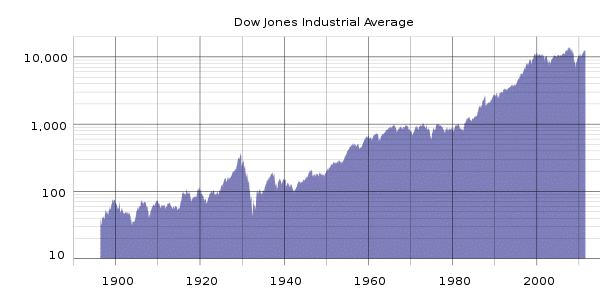 dow jones graph