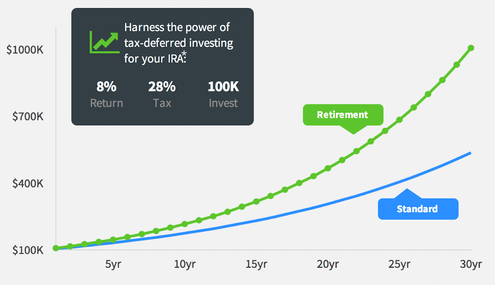 infographic of returns in retirement account