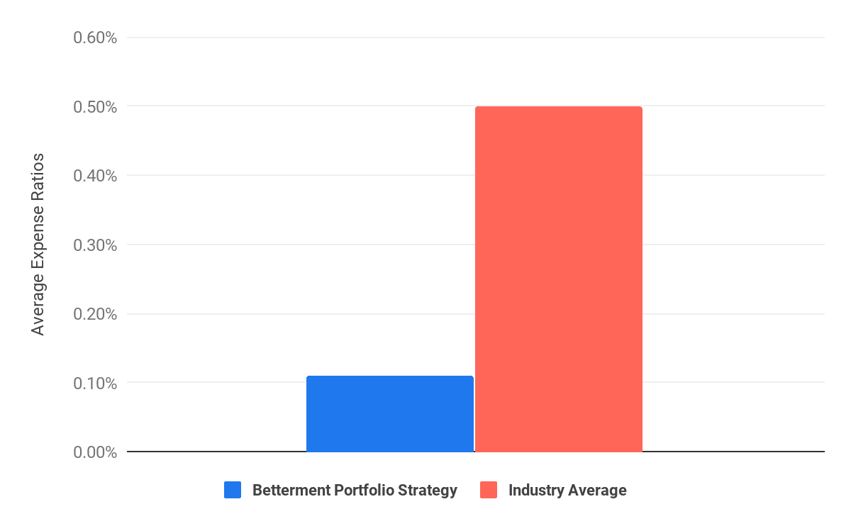 betterment graph about how cheaper their funds are