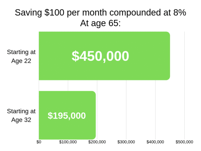 compounding interest graph