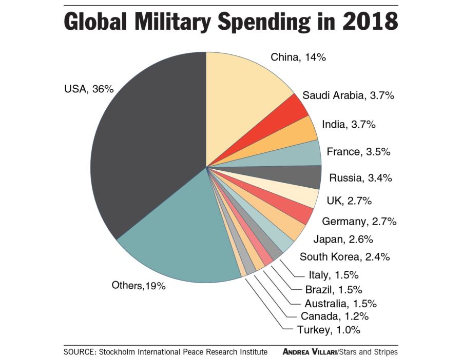 Military spending