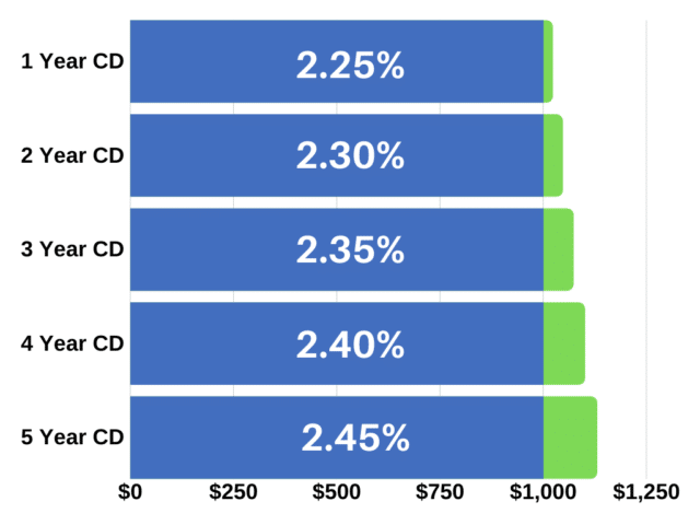 CD Ladder