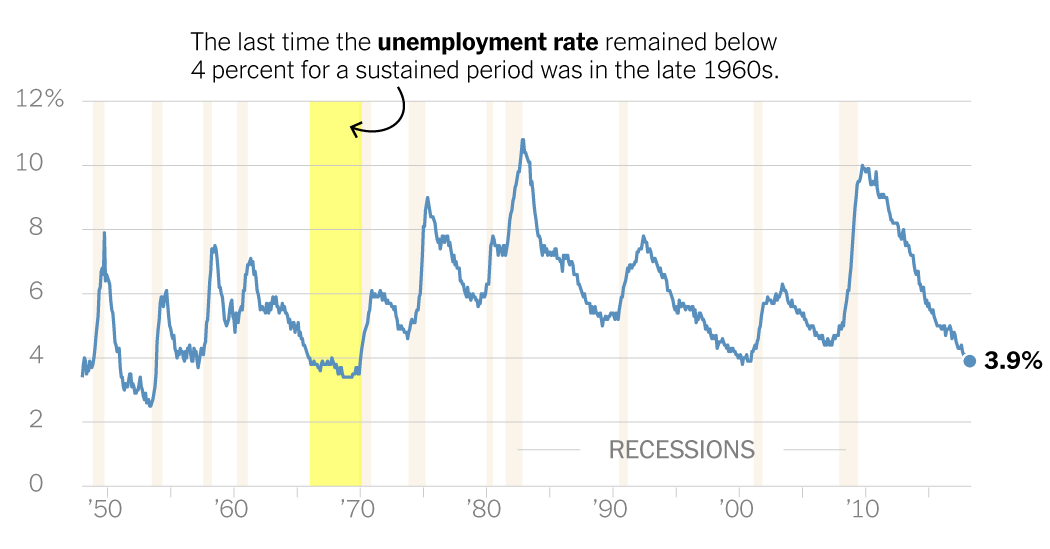 Unemployment Rate