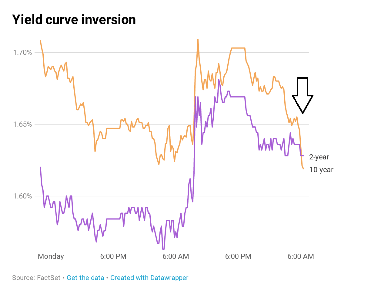 Inverted Yield Curve