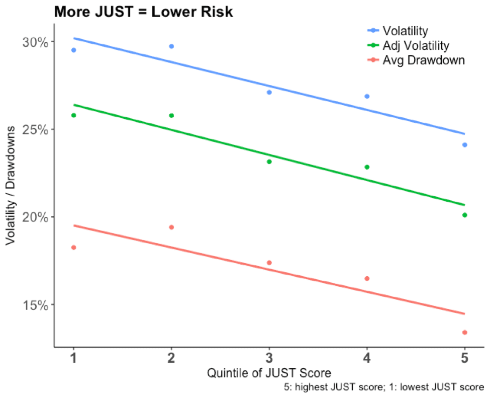 A graph showing that a higher quantile of JUST score makes for a lower risk.