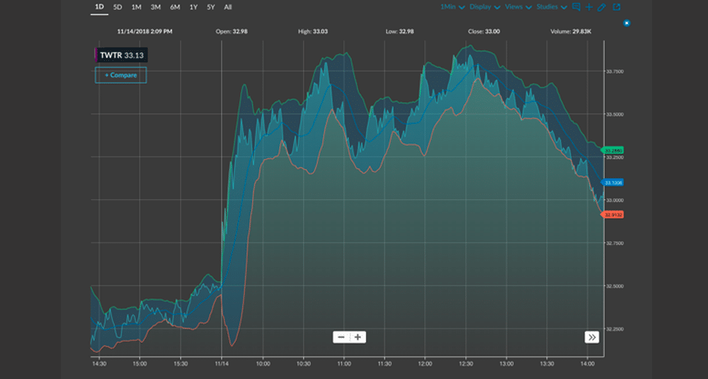 ally invest streaming charts